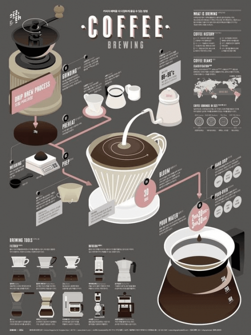 پوستر اینفوگرافیک آموزشی قهوه