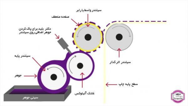 فرایند چاپ فلکسوگرافی